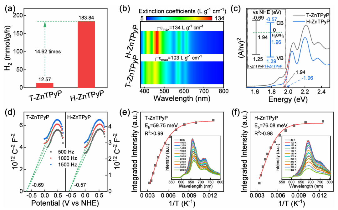 Morphology-Controlled Long-Range Photogenerated Charge Carrier Transfer Pathway for Enhanced Photocatalytic Hydrogen Production