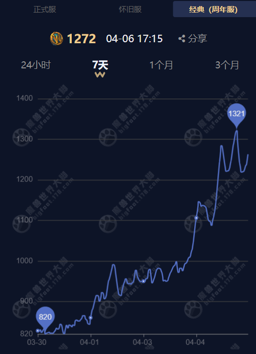 When Will ICC Open? Streamer Predictions and the Plummeting Gold Prices in World of Warcraft Classic