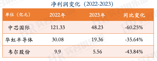 Employee Compensation at Weir Shares, Huahong Semiconductor, and SMIC in 2023