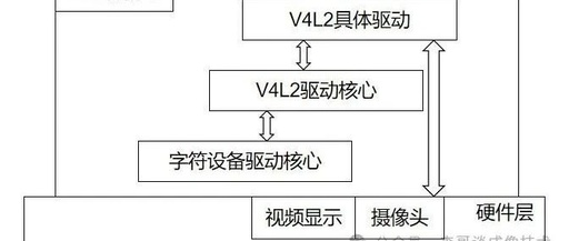 Fundamentals of Camera Driver Development - MIPI and V4L2