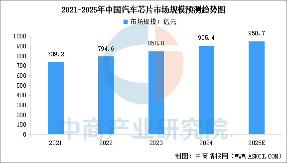 Analysis of the Automotive Chip Industry Chain and Investment Layout in China for 2025
