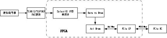 Combining RK3588J and Domestic FPGA for High-Speed Signal Acquisition and Visualization Solutions!