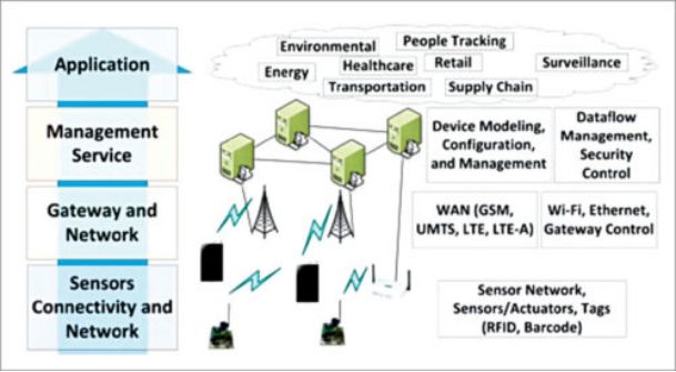 The Importance of Sensors in the Internet of Things
