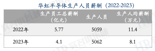 Employee Compensation at Weir Shares, Huahong Semiconductor, and SMIC in 2023