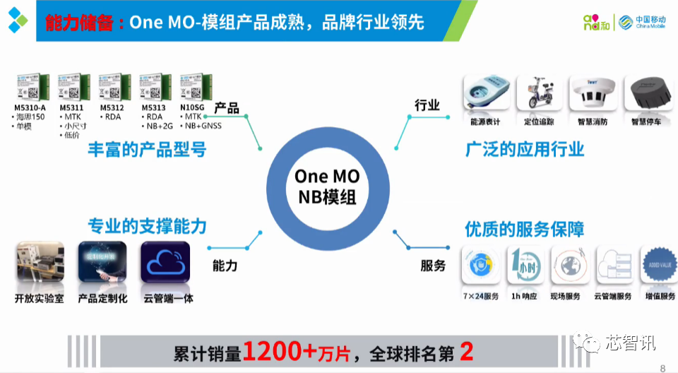 Current Status and Future of the NB-IoT Industry: Surpassing 100 Million Shipments, Racing Towards 5G Connectivity!