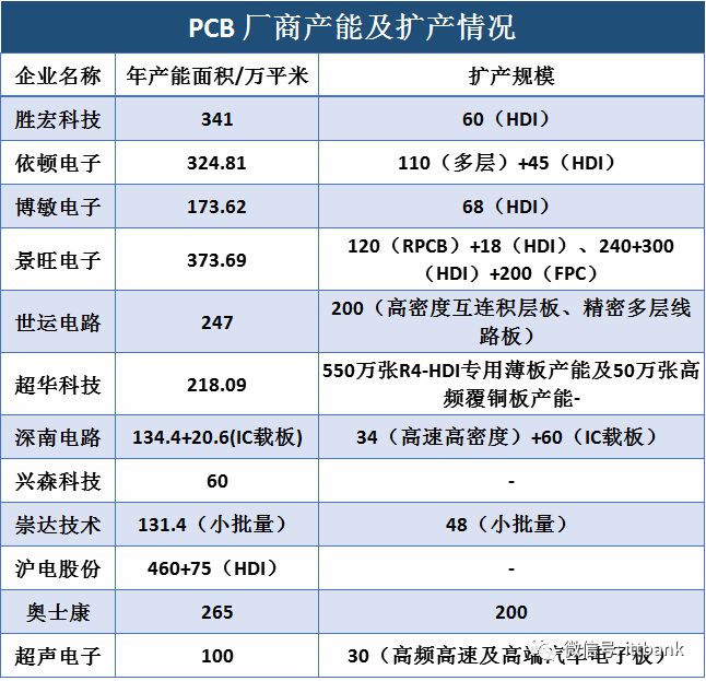 Overview of the PCB Industry Chain (Including Complete PCB Processing Process)