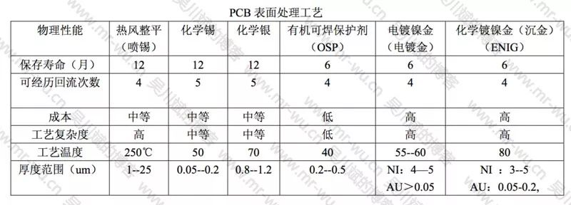 PCB Manufacturing Industry Terminology (Part II): Common PCB Surface Treatment Processes, Their Advantages, Disadvantages, and Applicable Scenarios