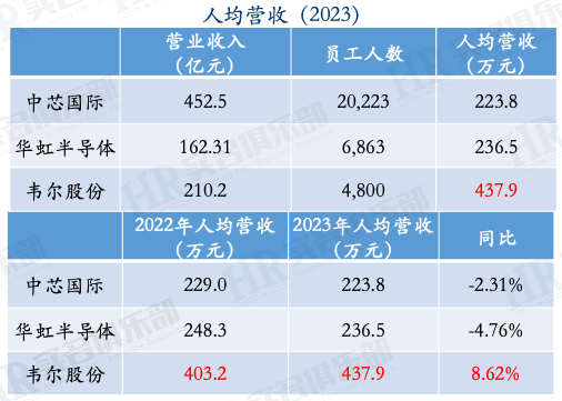 Employee Compensation at Weir Shares, Huahong Semiconductor, and SMIC in 2023