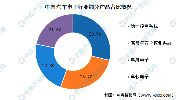 Analysis of the Automotive Chip Industry Chain and Investment Layout in China for 2025