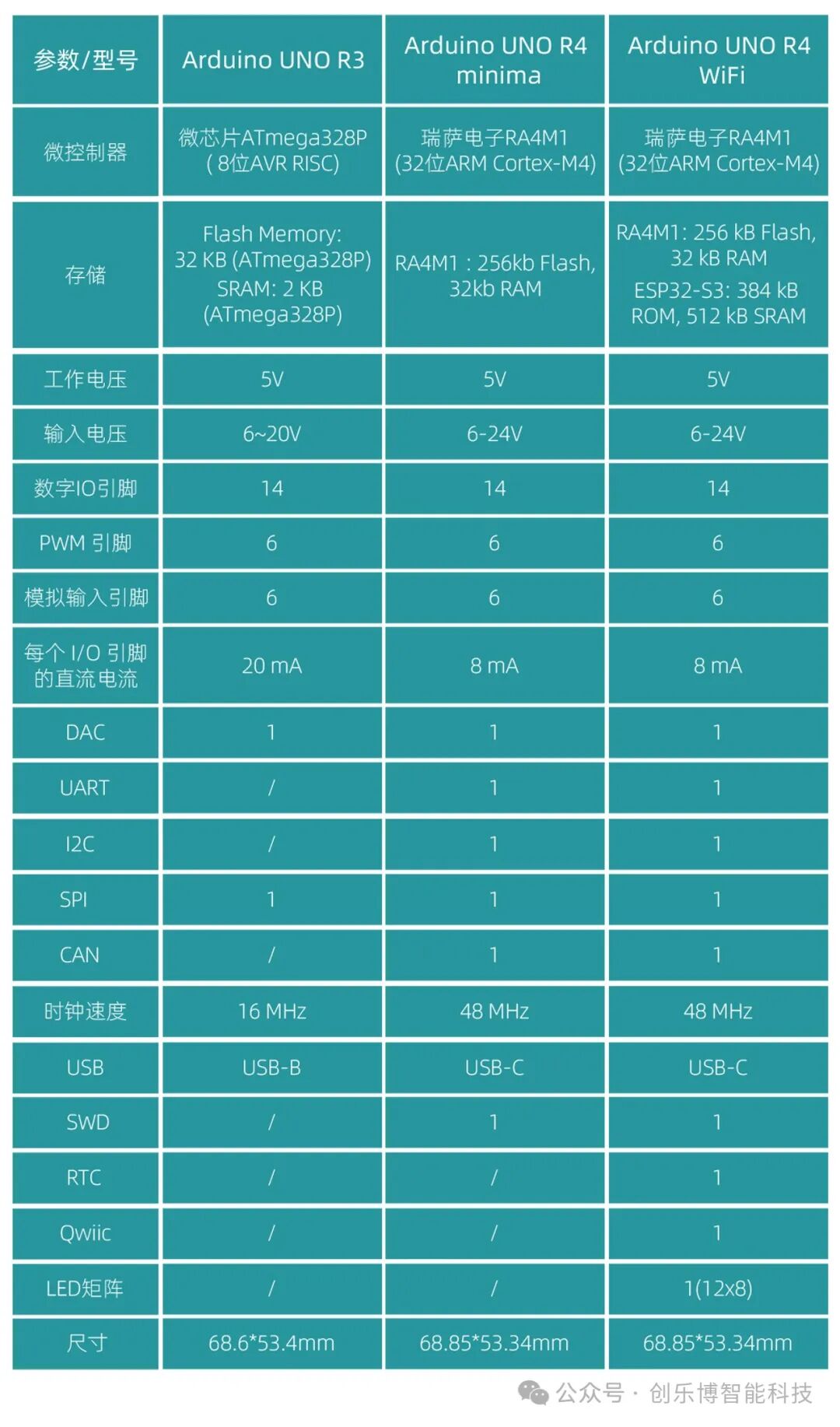 Arduino UNO R4 Minima vs WiFi Version: Which One is More Suitable for Your Project?