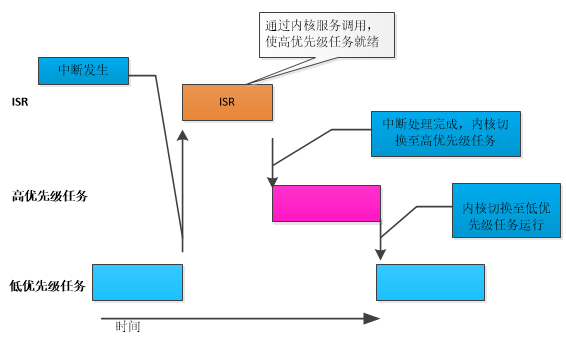 Scheduling Strategies in RTOS Applications
