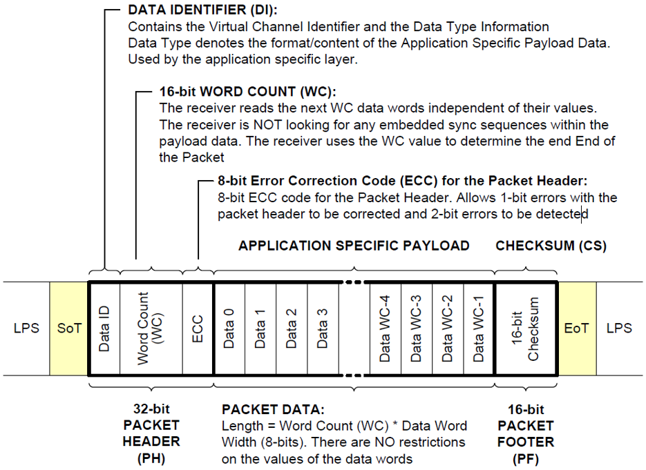 In-Depth Explanation of MIPI CSI-2 Protocol (Part 1)