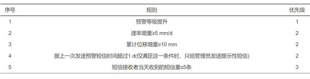 Research on Optimization of Landslide Real-Time Monitoring and Early Warning Model Scheduling Algorithm