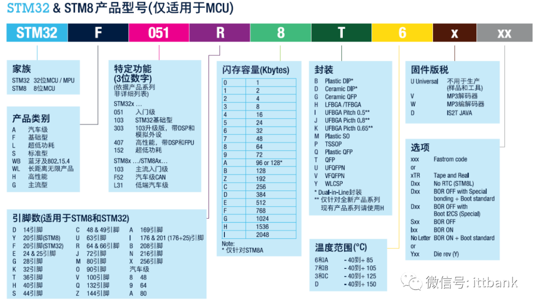 STMicroelectronics (ST) MCU Specific Models and Parameter Comparison Table!