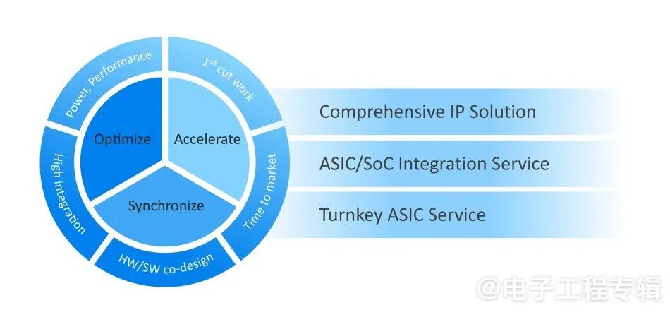 The Close Relationship Between SoC Design and IP Management