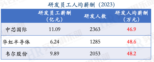 Employee Compensation at Weir Shares, Huahong Semiconductor, and SMIC in 2023
