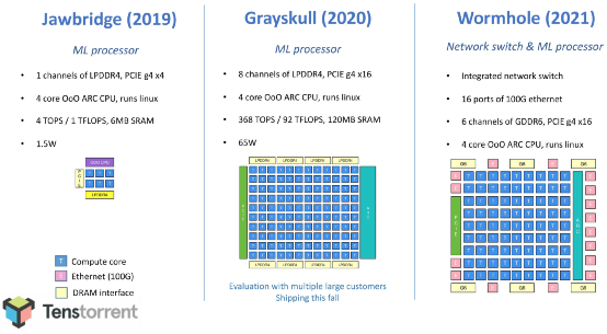 RISC-V Makes Its Mark! Endorsed by Jim Keller! Entering the AI and Automotive Chip Arena!