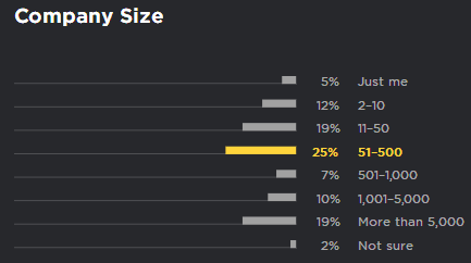 Annual Survey of Python Developers: Half of Python Users Also Use JS, 2/3 Choose Linux System