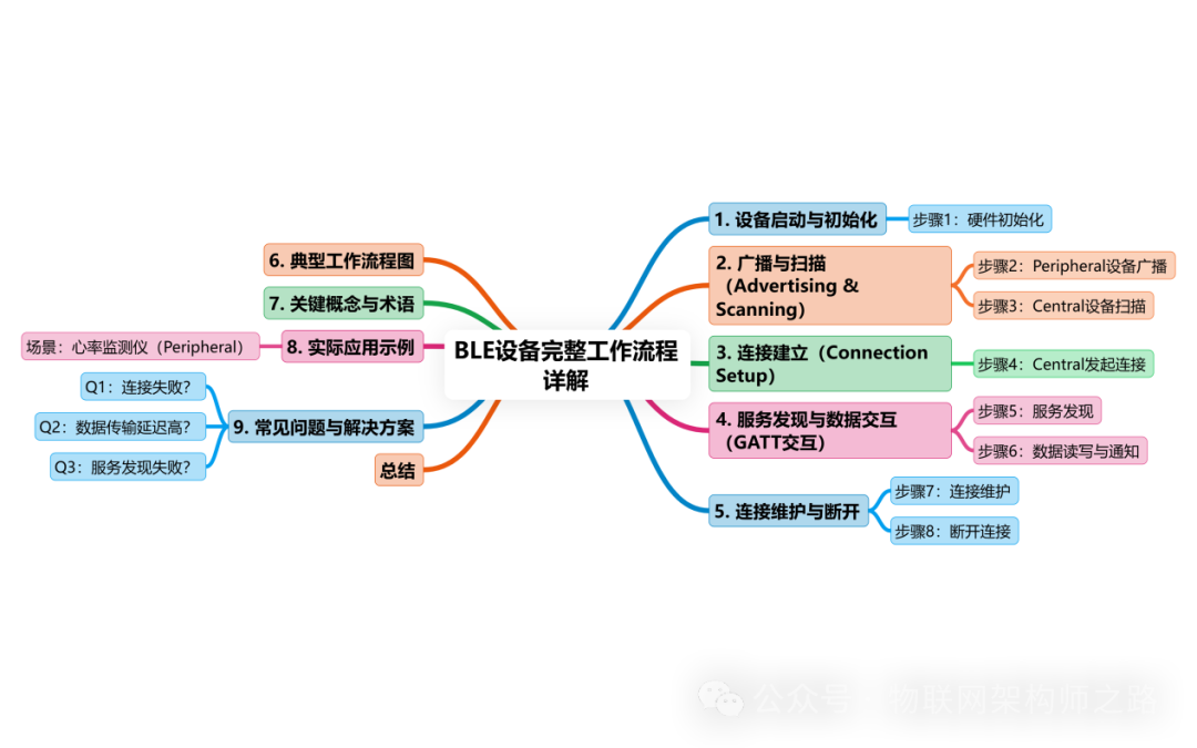 Comprehensive Workflow of BLE Devices: Core Steps and Code Examples from Initialization to Data Interaction