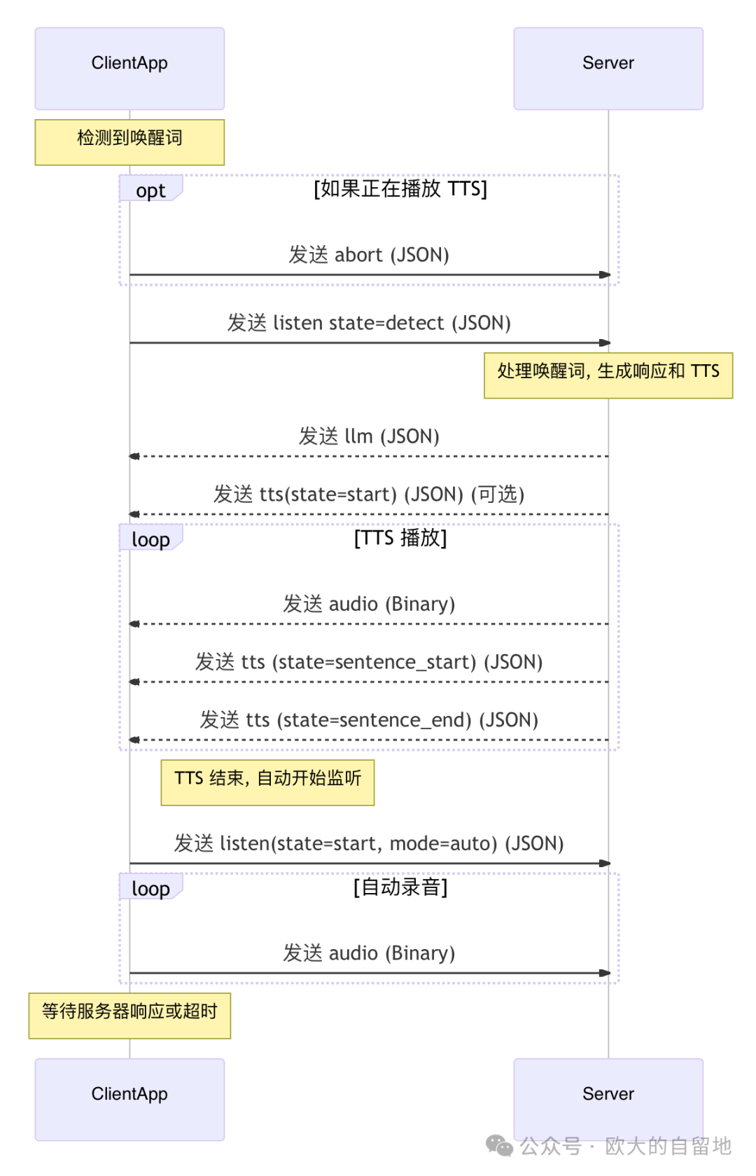 Recreating Xiao Zhi AI Step 2: Learning Its WebSocket Protocol Through Two Core Flowcharts