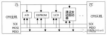 Introduction and Comparison of CAN, I2S, I2C, SPI, and SSP Buses