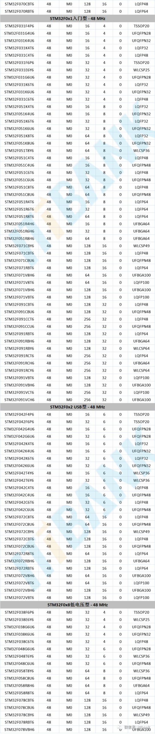 STMicroelectronics (ST) MCU Specific Models and Parameter Comparison Table!