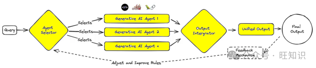Comprehensive Guide to Design Patterns for Generative AI Agents