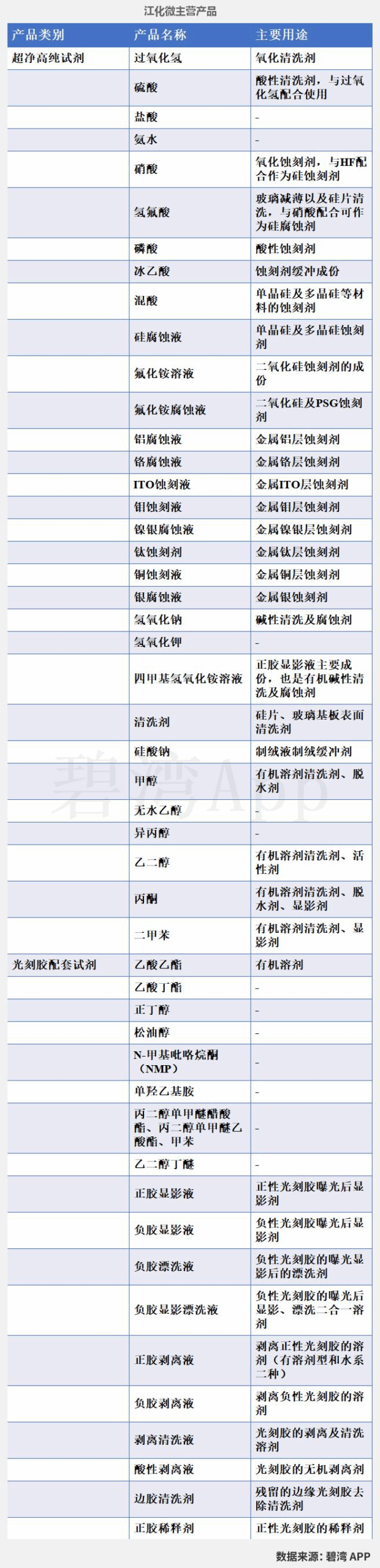 Analysis of Semiconductor Wet Electronic Chemicals: Business Overview of Anji Technology, Shanghai Xinyang, Jingrui Electric Materials, Jianghua Micro, Glinda, and Feikai Materials