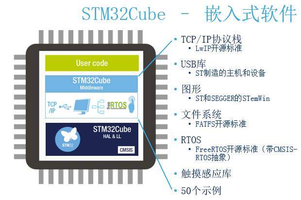 Introduction to the STM32 Development Ecosystem