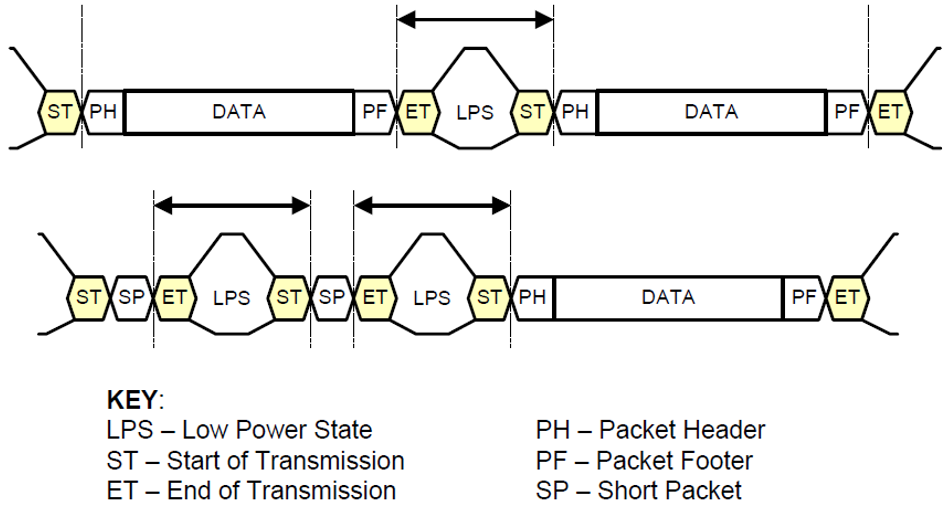 Detailed Explanation of MIPI CSI-2 Protocol (Part 2)