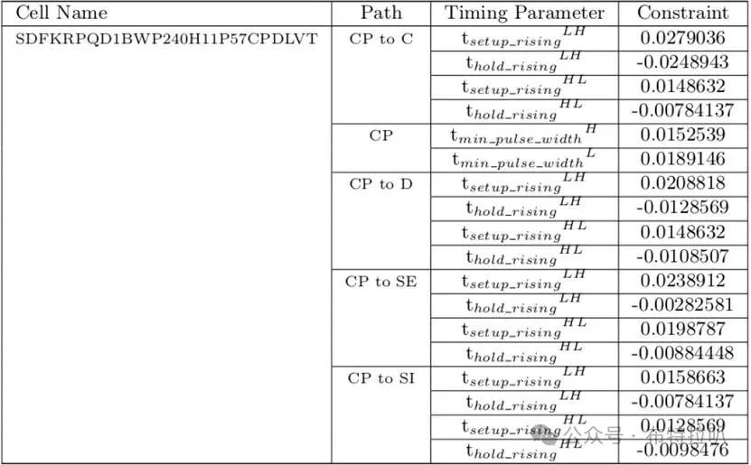 SoC Power Architecture and Design - Physical Implementation