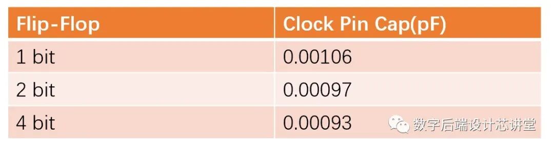Fundamentals of Low-Power Design: A Comprehensive Analysis of Multi-Bit Cells