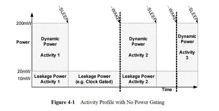 Low Power Design Methods - Overview of Power Gating (Part 1)