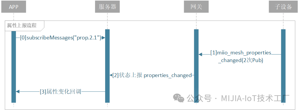 Understanding Mi Home BLE Mesh: Unlocking New Approaches to Smart Home Development