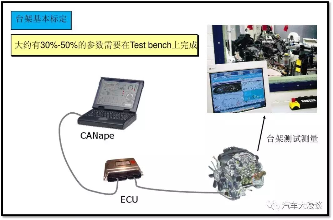 Automotive Development: Methods and Processes for Whole Vehicle ECU Development!