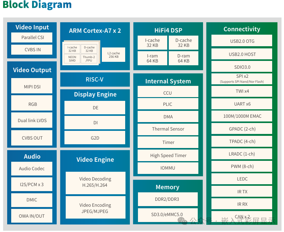 How to Choose the Right Embedded Processor for TFT LCD Screens? - SoC Edition