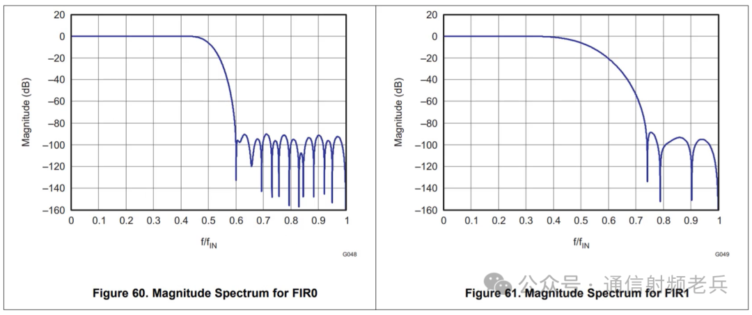 Understanding Concepts of DDC, DUC, Sampling Rate, and Data Rate in ADC/DAC
