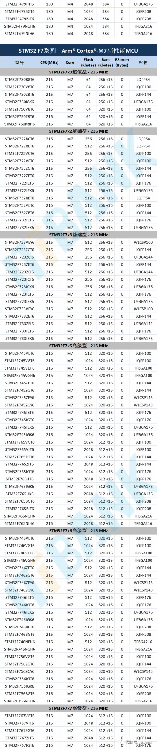 STMicroelectronics (ST) MCU Specific Models and Parameter Comparison Table!