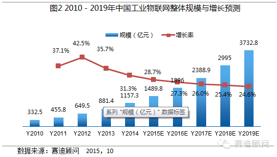 Analysis of Market Applications and Trends of Industrial Wireless Sensor Networks in China