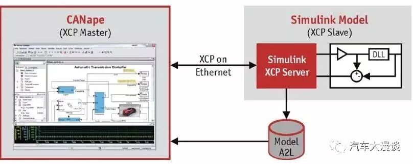 Automotive Development: Methods and Processes for Whole Vehicle ECU Development!