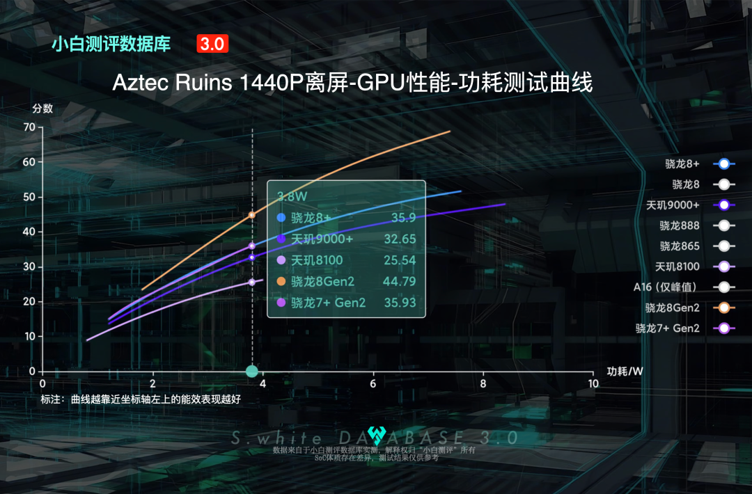 New Energy Efficiency Curve for Snapdragon 7+ Gen2: How Does the 'Little 8+' Compare to the 8+?