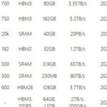 GPU, ASIC, FPGA: Which Accelerates Large Models Better?