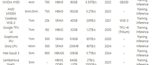 GPU, ASIC, FPGA: Which Accelerates Large Models Better?