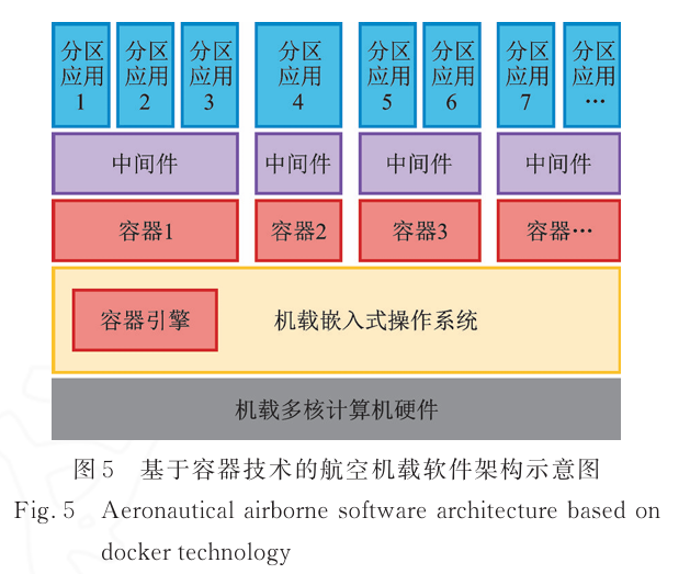 Industry Focus: Design of Next-Generation Avionics Software Based on Software Virtualization Technology