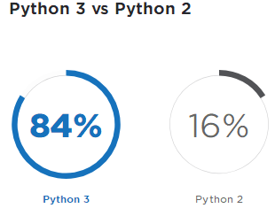 Annual Survey of Python Developers: Half of Python Users Also Use JS, 2/3 Choose Linux System