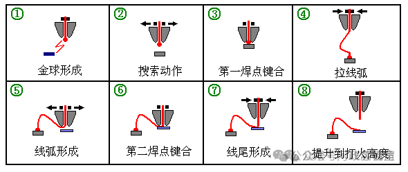 Four Bonding Methods in Chip Packaging