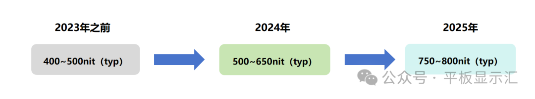 Trends in TFT-LCD Display Technology for Smartphones
