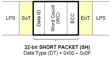 In-Depth Explanation of MIPI CSI-2 Protocol (Part 1)