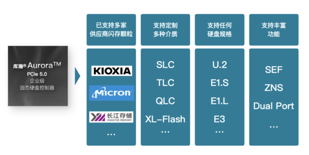 RISC-V's Applicability in Storage, Automotive, and Communication Markets is Undeniable