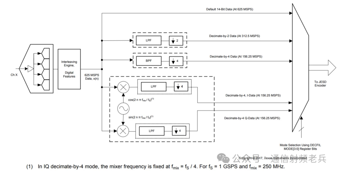 Understanding Concepts of DDC, DUC, Sampling Rate, and Data Rate in ADC/DAC